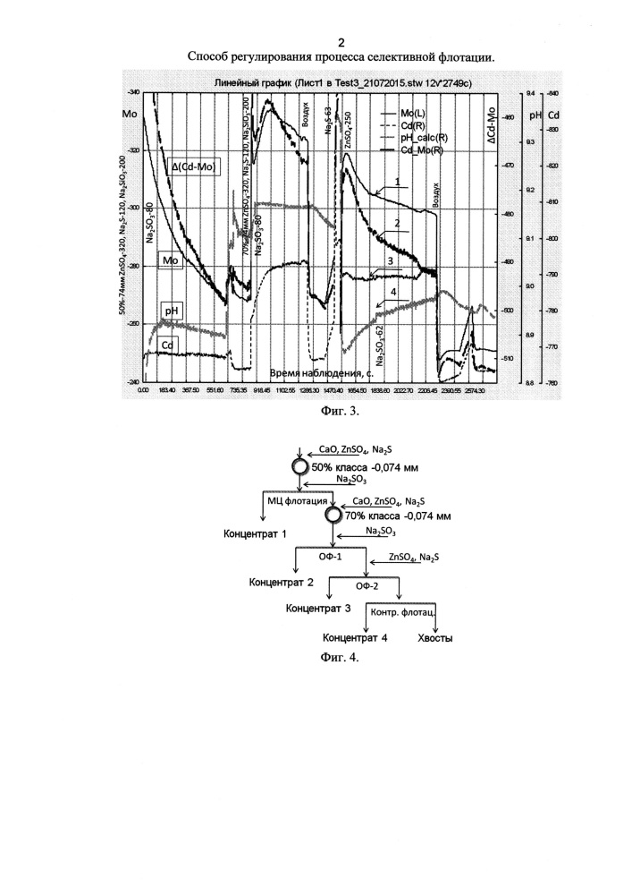 Способ регулирования процесса селективной флотации (патент 2613400)