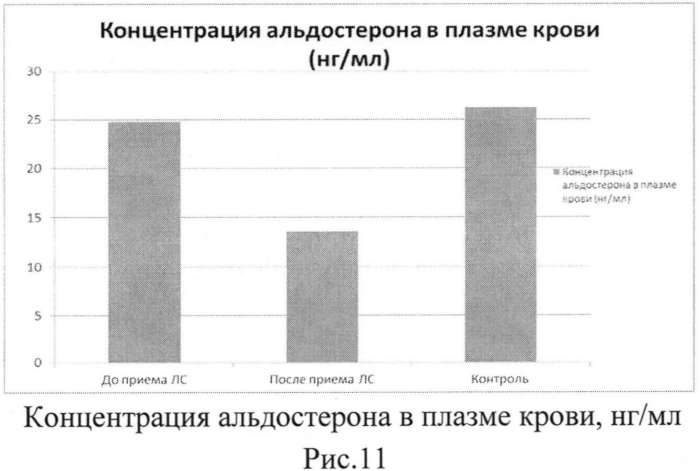 Способ активации изофермента р450 (cyp) 3a4 у пациентов с хронической сердечной недостаточностью (патент 2554775)