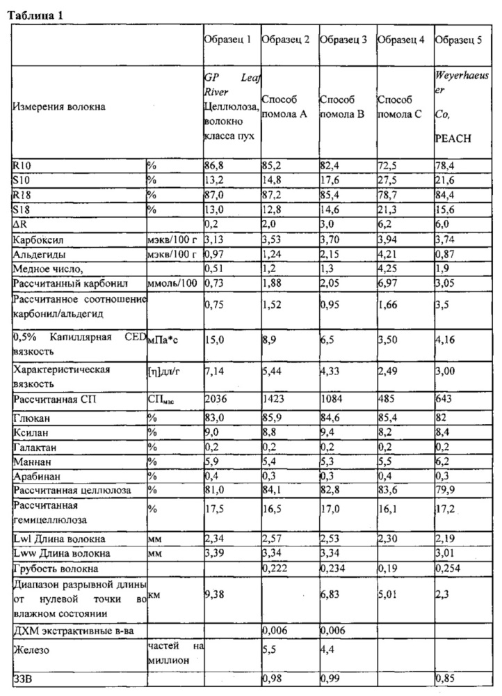 Модифицированная целлюлоза из химического крафт-волокна и способы его изготовления и использования (патент 2666674)