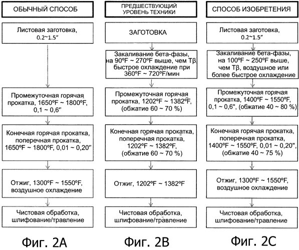 Способ изготовления листовых сплавов альфа-бета-ti-al-v-mo-fe (патент 2573158)