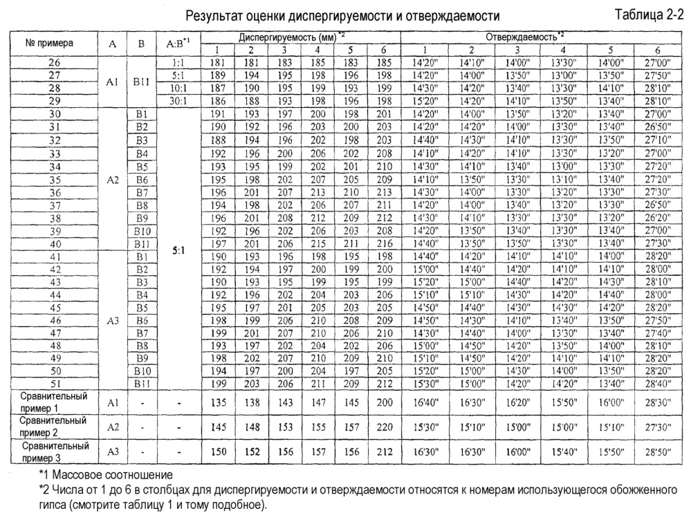 Диспергатор гипса (патент 2629032)