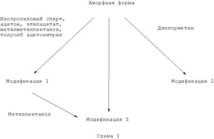 Кристаллическая форма и тозилат соединения тетрациклина, кристаллическая форма указанного тозилата и ее полиморфная модификация, способ получения тозилата соединения тетрациклина, полиморфная модификация, полученная указанным способом, и фармацевтические композиции на основе вышеуказанных кристаллической формы и полиморфной модификации (патент 2500665)