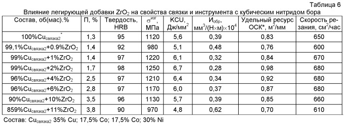 Связка на основе меди для изготовления режущего инструмента со сверхтвердым материалом (патент 2487005)