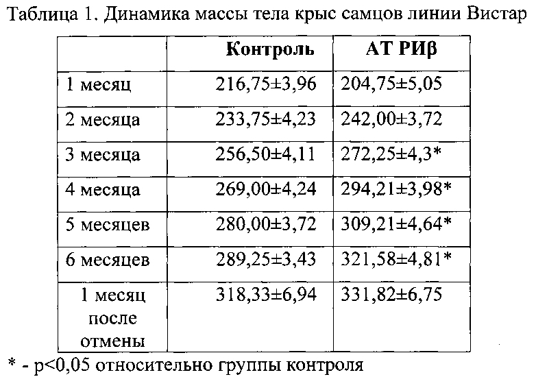 Ветеринарная композиция и способ улучшения жизнеспособности животных, стимуляции прироста живой массы млекопитающих и птиц, повышения эффективности иммунизации, профилактики и/или лечения инфекционных заболеваний (варианты) (патент 2603623)