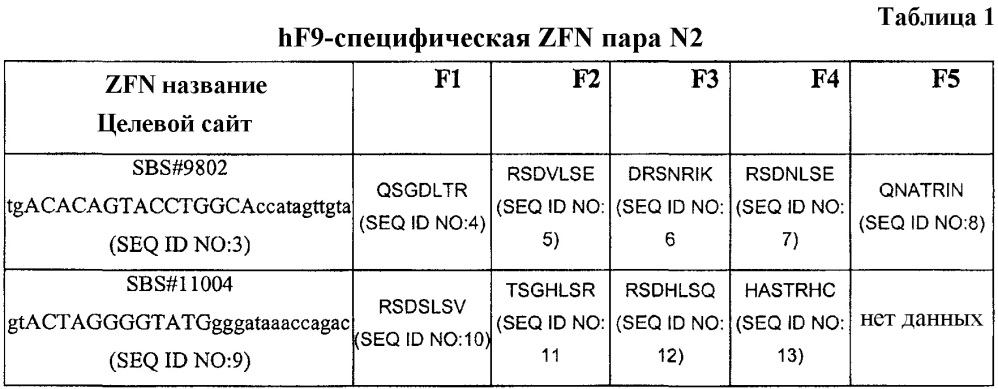 Способы и композиции для лечения гемофилии в (патент 2608643)