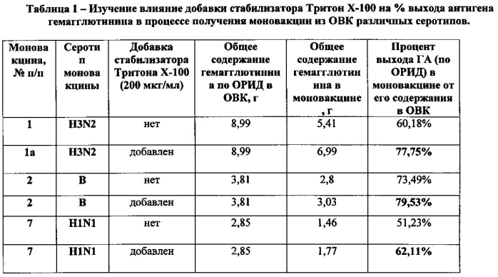 Вакцина гриппозная инактивированная расщепленная и способ ее получения (патент 2584594)