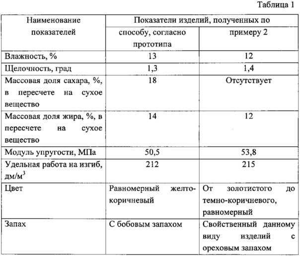 Способ производства мучного кондитерского изделия безглютенового типа (патент 2625569)