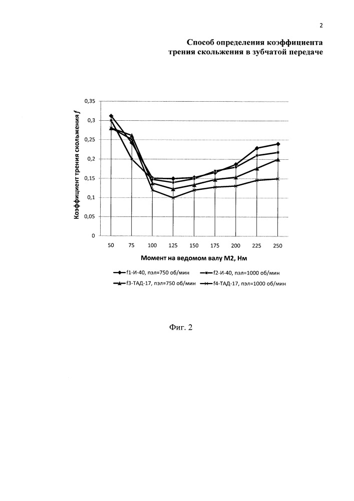 Способ определения коэффициента трения скольжения в зубчатой передаче (патент 2663095)