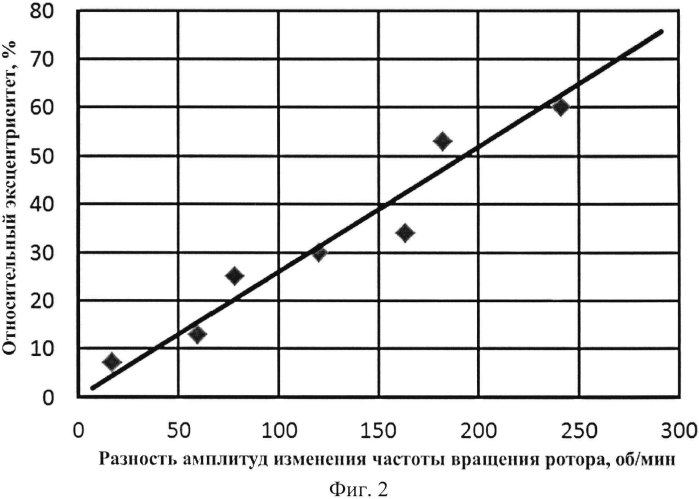 Способ определения эксцентриситета ротора асинхронного электродвигателя (патент 2589743)