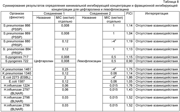 Композиции и способы лечения, включающие цефтаролин (патент 2524665)