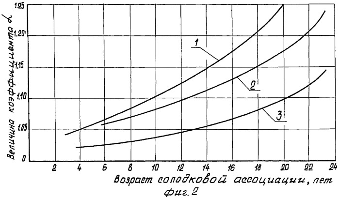 Способ прогнозирования семенной продуктивности растений солодки (патент 2363146)