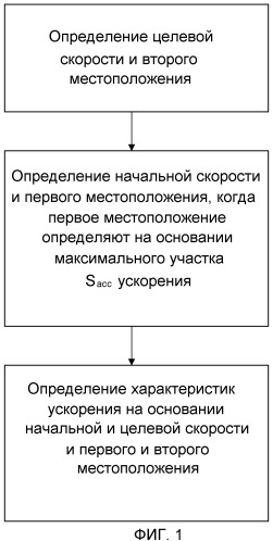 Определение характеристик ускорения (патент 2479446)