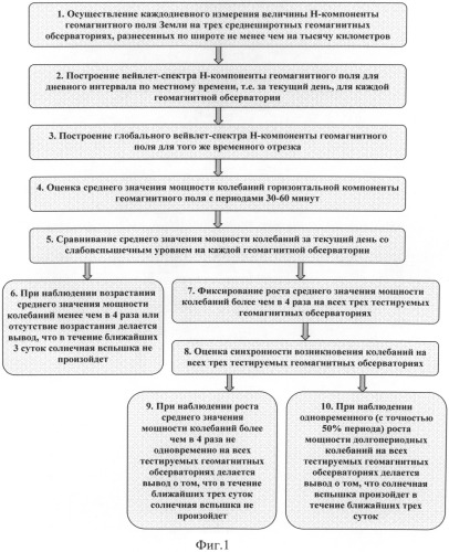 Способ прогноза геоэффективных солнечных вспышек (патент 2491583)