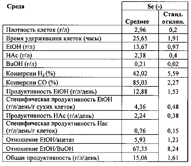 Способ и среда для снижения содержания селена в биомассе после ферментации содержащих со газообразных субстратов (патент 2654591)