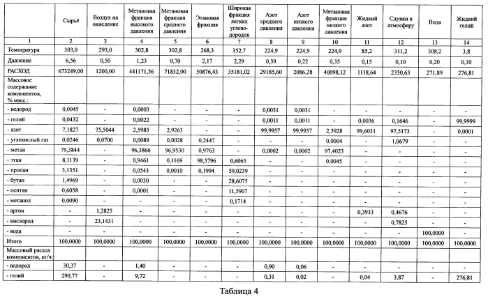 Способ комплексной переработки природного углеводородного газа с повышенным содержанием азота (патент 2576428)