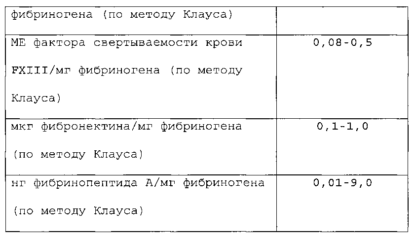 Концентрация фибриногена что это