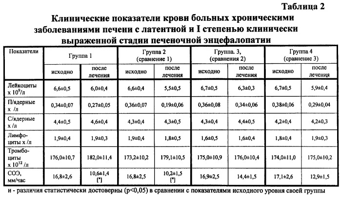 Способ лечения больных хроническими заболеваниями печени с латентной стадией и i степенью клинически выраженной стадии печеночной энцефалопатии (патент 2462251)