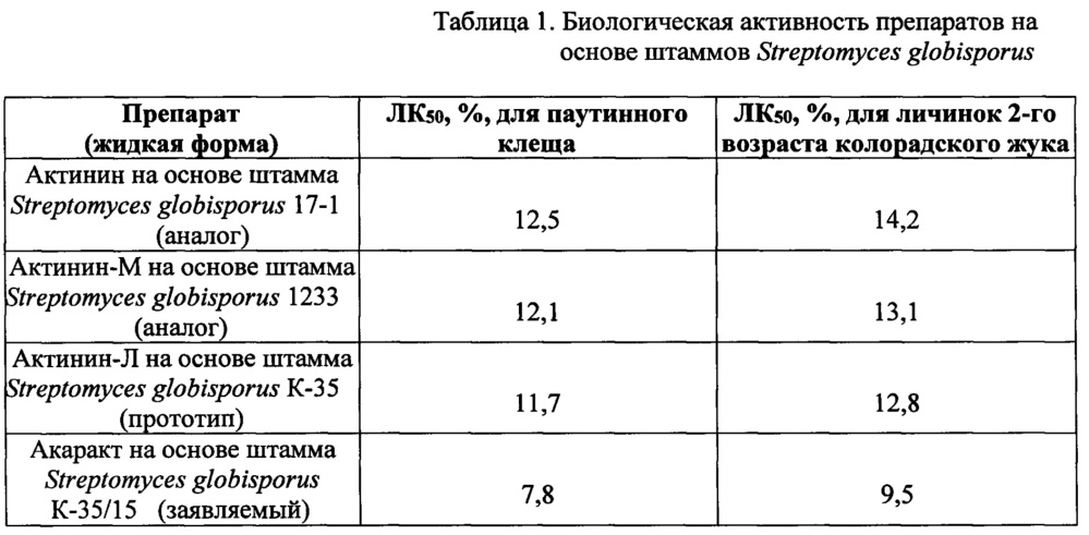 Штамм streptomyces globisporus к-35/15 в качестве средства для защиты растений от вредных насекомых - фитофагов (патент 2630661)