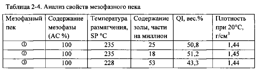 Способ получения мезофазного пека путем гидрогенизации высокотемпературной каменноугольной смолы (патент 2598452)