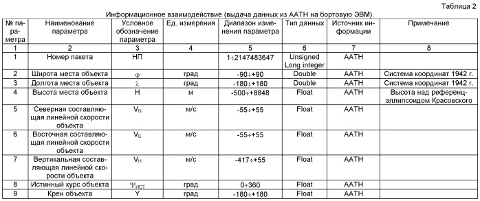 Способ информационного взаимодействия автономной аппаратуры топопривязки и навигации и бортовой эвм (патент 2510585)
