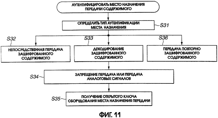 Способ и устройство для передачи данных содержимого и устройство записи и/или воспроизведения (патент 2305905)