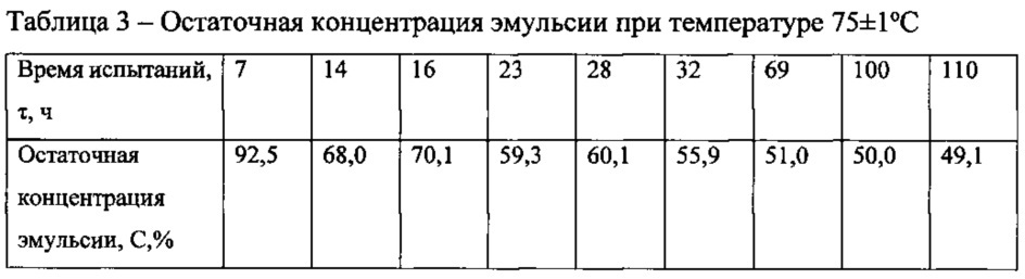 Способ определения стабильности фторуглеродных эмульсий (патент 2616244)