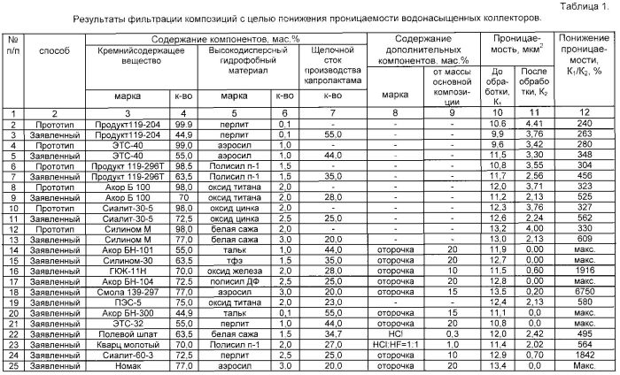 Способ изоляции притока пластовых вод и крепления призабойной зоны пласта (патент 2554957)