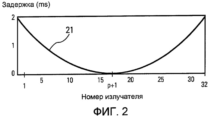 Способ оптимизации питания буксируемой линейной передающей антенны для всенаправленного излучения (патент 2440585)