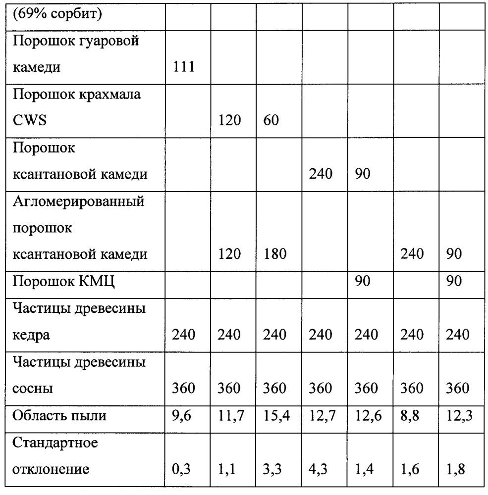 Малопылящие наполнители туалетов для животных и способы их изготовления (патент 2642113)