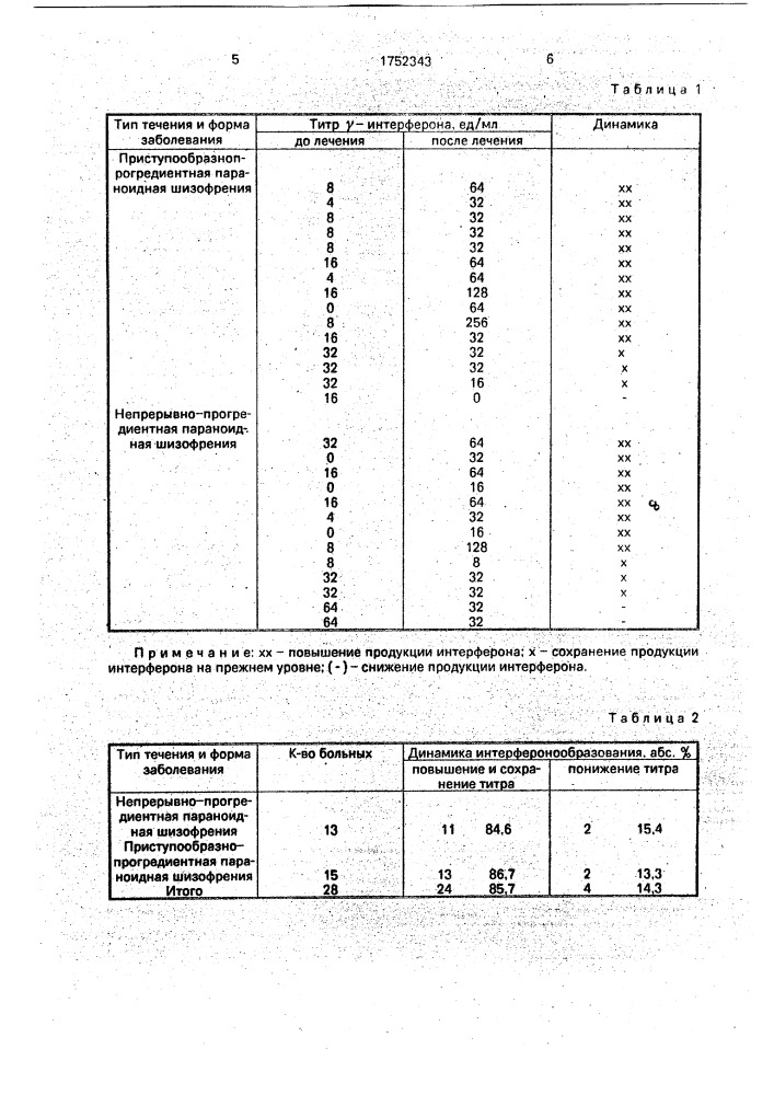 Способ прогнозирования ремиссии при лечении шизофрении (патент 1752343)