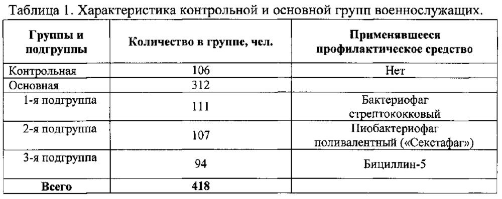 Способ профилактики острых респираторных заболеваний бактериальной этиологии и тонзиллитов в период формирования организованных коллективов (патент 2635519)