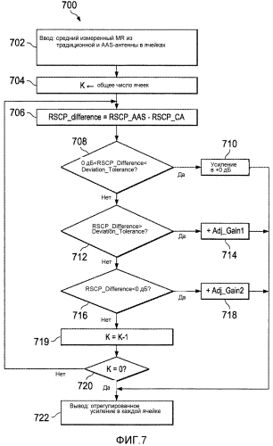 Система и способы для формирования диаграммы направленности в самоорганизующейся сети (son) (патент 2557080)