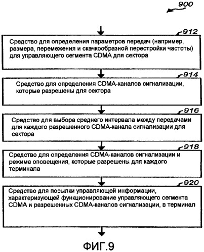 Каналы сигнализации с изменяющимися характеристиками для обратной линии связи в системе беспроводной связи (патент 2390935)