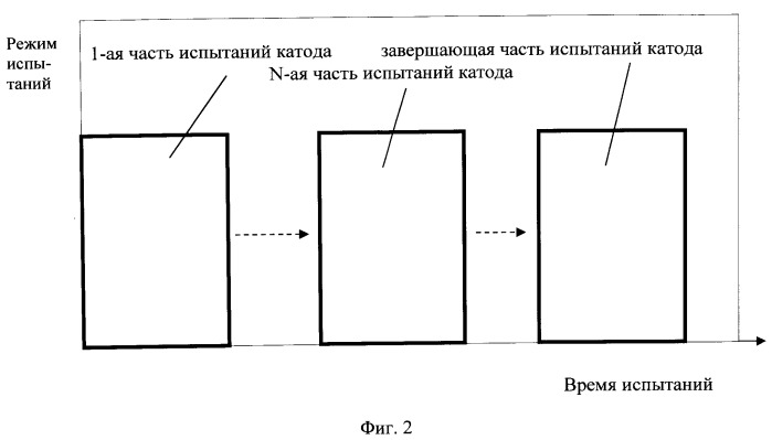 Способ ускоренных испытаний катодов плазменных двигателей и устройство для его осуществления (патент 2521823)