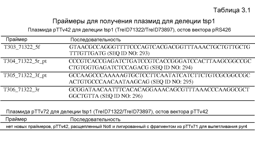 Клетка нитчатых грибов с дефицитом протеаз и способы ее применения (патент 2645252)