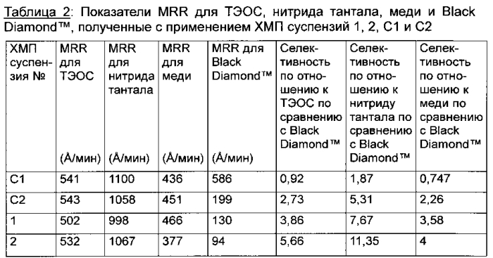 Водная полирующая композиция и способ химико-механического полирования подложек, имеющих структурированные или неструктурированные диэлектрические слои с низкой диэлектрической постоянной (патент 2589482)