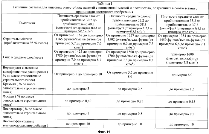 Легкие, гипсовые панели с пониженной плотностью и установленной степенью огнестойкости (патент 2558057)