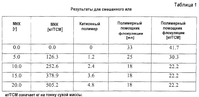 Поверхностно-обработанный карбонат кальция и его применение для очистки воды и для осушения ила и осадков (патент 2564289)