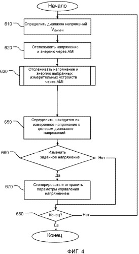 Сохранение напряжения с использованием развитой измерительной инфраструктуры и централизованное управление напряжением подстанции (патент 2480885)