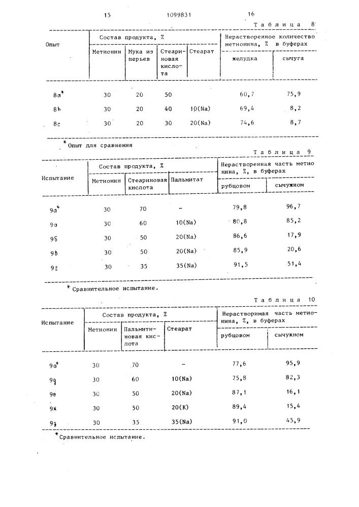 Кормовая добавка для жвачных животных (патент 1099831)