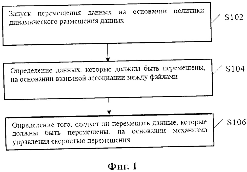 Способ, устройство и компьютерный носитель данных для перемещения данных (патент 2651216)