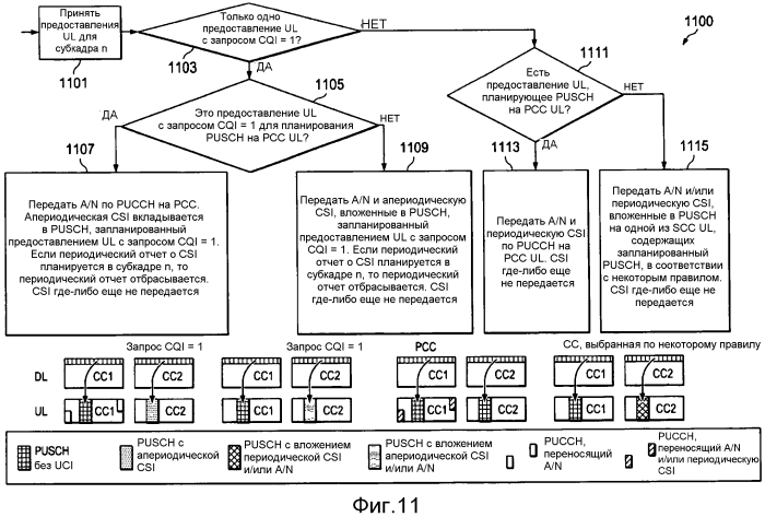 Способ и система для указания режима передачи для управляющей информации восходящей линии связи (патент 2562455)