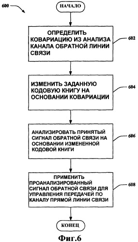 Линейное предварительное кодирование для каналов с пространственной корреляцией (патент 2392741)