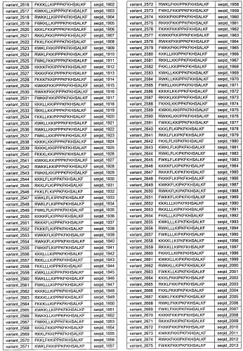 Противоперхотные композиции, содержащие пептиды (патент 2491052)