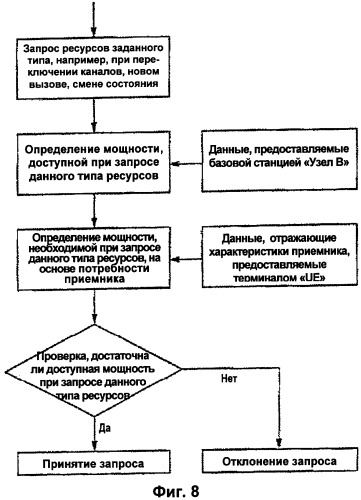 Способ эффективного управления радиоресурсами (патент 2420883)