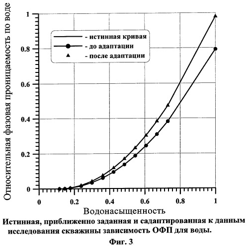 Способ исследования и интерпретации результатов исследований скважины, вскрывшей нефтегазовую залежь (патент 2258137)