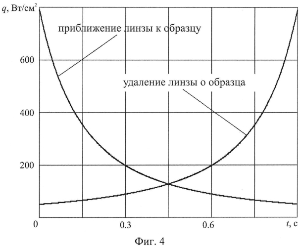 Способ определения характеристик зажигания образцов высокоэнергетических материалов лучистым тепловым потоком (патент 2569641)