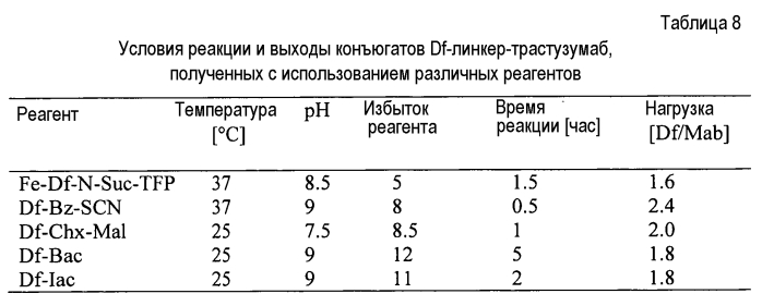 Конъюгаты меченных радиоактивным цирконием сконструированных антител с цистеиновыми заменами (патент 2562862)