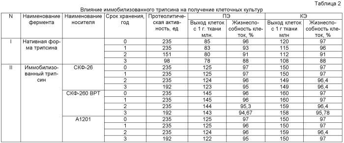 Способ иммобилизации трипсина (патент 2437936)