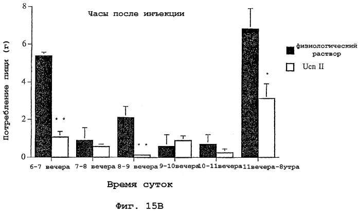 Белки урокортина и их применения (патент 2278871)